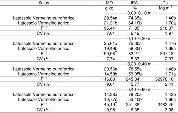 Tabela 5. Matéria orgânica (MO), índice de estabilidade de agregados do solo (IEA)  e  densidade  (Ds)  dos  dois  solos,  após  o  primeiro  corte  da   cana-de-açúcar.
