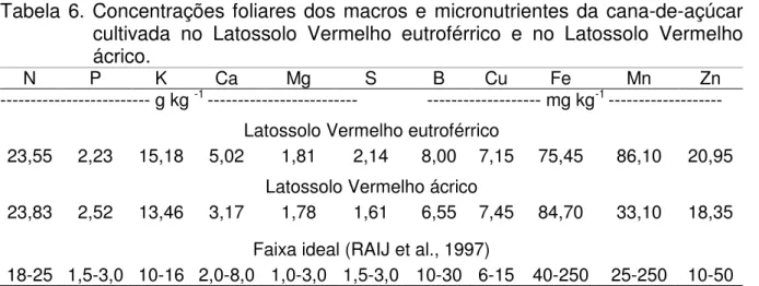 Tabela  6.  Concentrações foliares  dos  macros  e  micronutrientes  da  cana-de-açúcar  cultivada  no  Latossolo  Vermelho  eutroférrico  e  no  Latossolo  Vermelho  ácrico