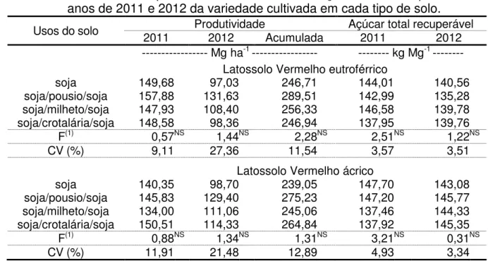 Tabela  7.  Produtividade,  produtividade  acumulada  e  açúcar  total  recuperável  nos  anos de 2011 e 2012 da variedade cultivada em cada tipo de solo