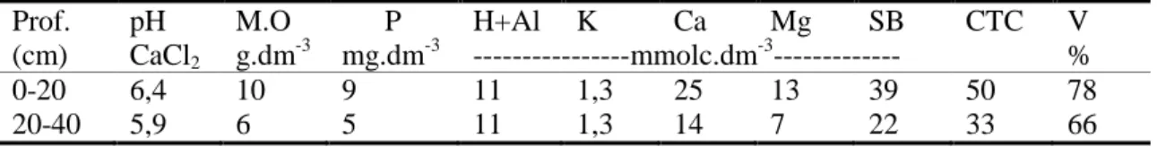Tabela 1: Análise química inicial do solo da área experimental para fins de fertilidade, nas  profundidades de 0-20 cm e 20-40 cm