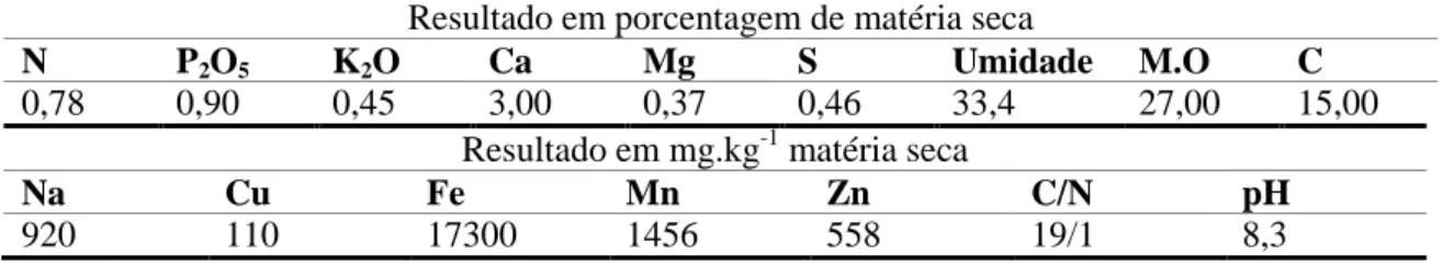 Tabela 3 - Resultados de análise química do composto orgânico, 2009.  Resultado em porcentagem de matéria seca 