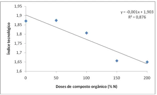 Figura 1 -  Efeito de doses de composto orgânico no índice tecnológico de frutos de tangerineira ‘Poncã’  adubada com doses de composto orgânico