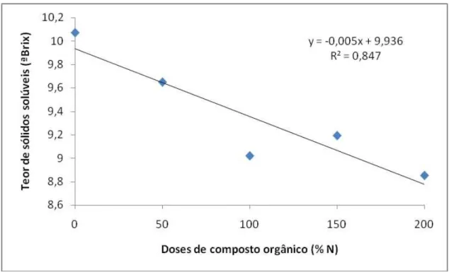 Figura 2 - Efeito de doses de composto orgânico no teor de sólidos solúveis do suco de tangerineira 