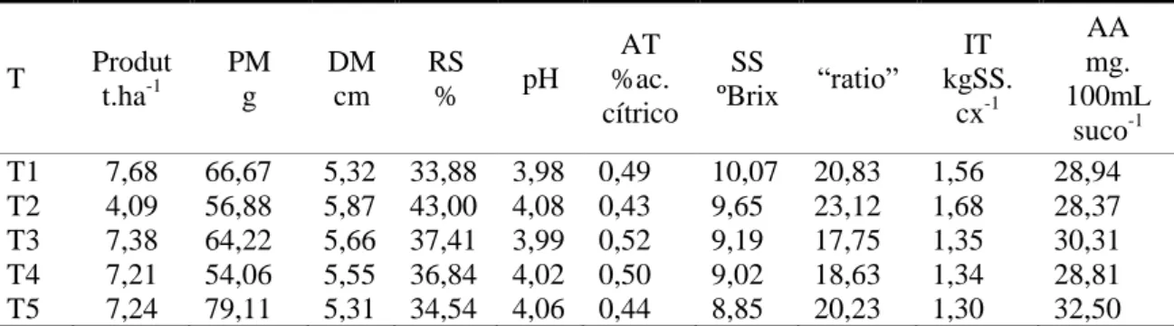 Tabela 5: Produtividade, Peso médio (PM), diâmetro médio (DM), rendimento do suco (RS), pH, acidez  titulável (AT), sólidos solúveis (SS), “ratio”, índice tecnológico (IT) teor de ácido ascórbico (AA) de 