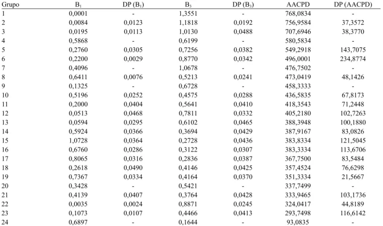 Tabela 4. Valores médios e desvio-padrão de B 1 , B 3  e AACPD, estimados pelo ajuste dos dados de severidade da pinta-preta  (Alternaria tomatophila) ao modelo logístico, para cada grupo formado por meio da análise multivariada (1) .