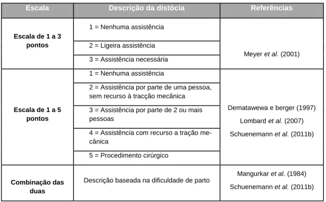 Tabela 2 – Descrição das escalas utilizadas na classificação do grau de distócia de acordo com o grau de  assistência despendida durante o parto em vacas Holstein (adaptado de Schuenemann, 2012)