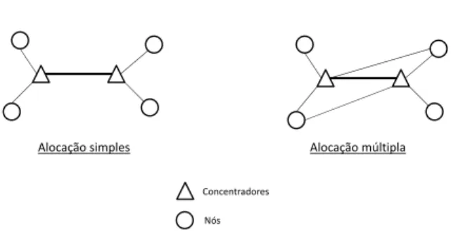 Figura 1.1: Exemplos de alocação simples e alocação múltipla