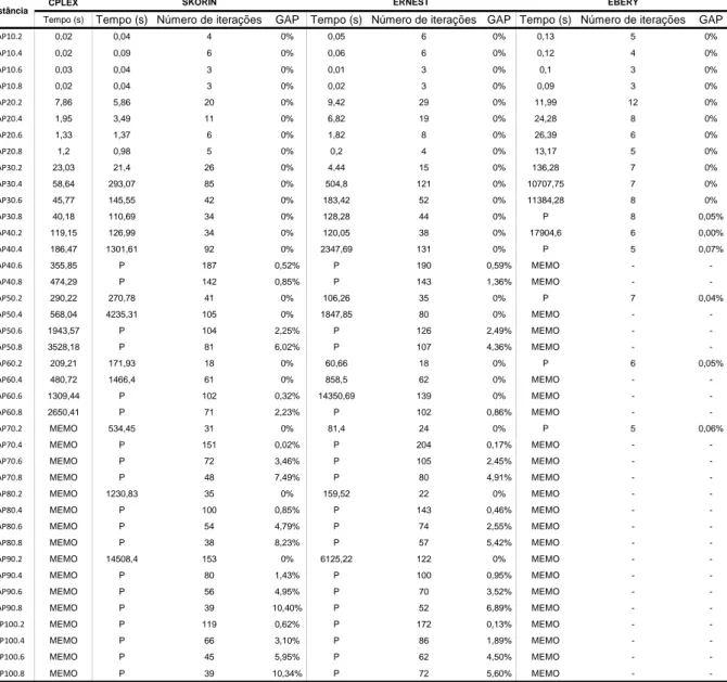 Tabela 4.1: Resultados dos testes efetuados através de Benders Clássico