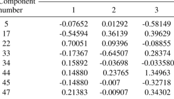 Fig. 1: gas chromatography profile of  four strains of Anopheles gambiae sensu stricto hydrocarbons, showing the subset of peaks which accounted for the segregation larvae.