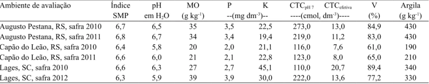 Tabela 2. Características do solo nos diferentes ambientes (locais e safras) de avaliação da aveia-branca (Avena sativa)  'Barbarasul', em resposta ao uso do regulador de crescimento etil-trinexapac.