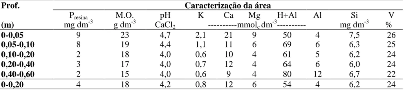 Tabela 1. Características químicas iniciais do solo avaliadas de 0 a 0,60m de profundidade