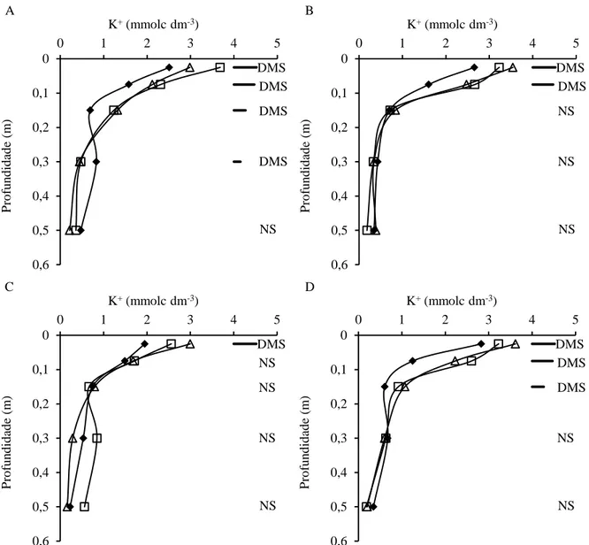 Figura  11.  Valores  de  potássio  (K)  do  solo  em  diferentes  sistemas  de  produção  (Forrageira  (A),  Safrinha  (B),  Pousio  (C),  e  Adubo  Verde  (D))  em  função  de  aplicação  ou  não  de 