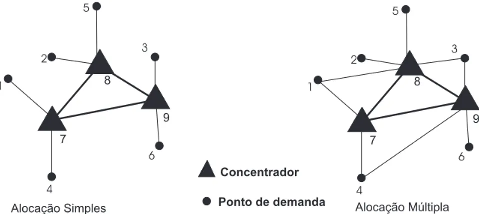 Figura 2.3: Exemplos de alocação de pontos de demanda a concentradores em um sistema eixo-raio.