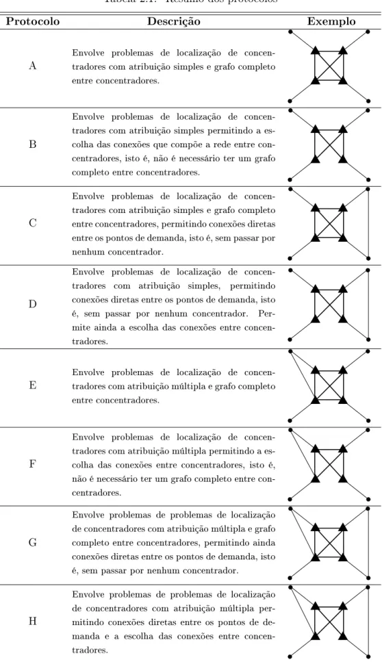 Tabela 2.1: Resumo dos protocolos