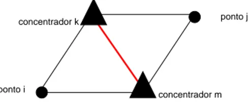 Figura 3.1: Rotas possíveis para o par i − j.