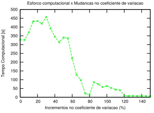 Figura 3.4: Esforço computacional versus mudança no coeciente de variação dos custos xos.