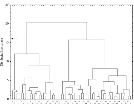 Figura  10.  Dendrograma  resultante  da  análise  hierárquica  de  agrupamentos  mostrando  a  formação  de  grupos  segundo  o  diâmetro  do  caule  da  pupunha,  a  densidade  do  solo,  a  porosidade  total,  a  umidade  gravimétrica  e  a  resistência