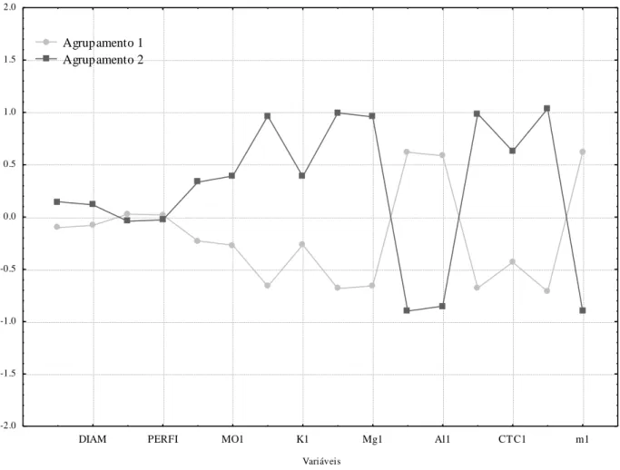 Figura 15. Médias padronizadas do diâmetro do caule e do Perfilhos da pupunha (diam e Perf)  e alguns atributos químicos do solo (MO, K, Mg, Al, CTC e m) para cada grupo,  segundo análise de agrupamentos não-hierárquica k-means  