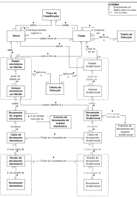 FIGURA 2 – Modelo Entidade/relacionamento da Especificação MoReq. Fonte: EC, 2002.