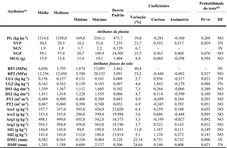 Tabela  3-    Estatística  descritiva  dos  componentes  de  produção  e  produtividade  da  soja  e  atributos físicos de um Latossolo Vermelho Distroférrico nas camadas de 0,00-0,10 e  0,10-0,20 m.