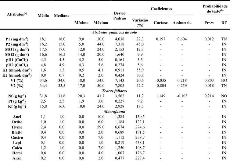 Tabela 4-  Estatística descritiva dos atributos químicos do solo, teores de nutrientes foliares na  soja e a macrofauna da área experimental.