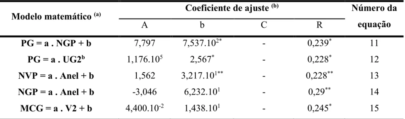 Tabela 6- Equações e coeficientes da regressão entre atributos da produtividade da soja e um  Latossolo Vermelho Distroférrico sob plantio direto 
