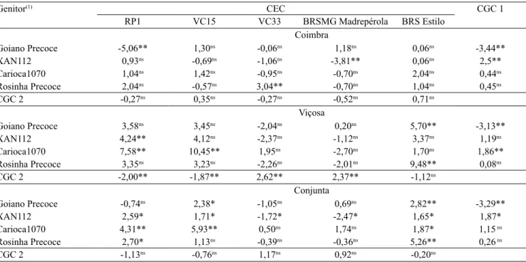 Tabela 4. Estimativas dos efeitos da capacidade geral de combinação (CGC) de linhagens de genitores de feijoeiro e da  capacidade específica de combinação (CEC) de seus 20 híbridos F 1 , avaliados quanto aos dias decorridos entre a emergência  e o floresci
