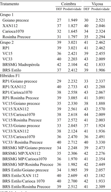 Tabela 6. Médias de nove linhagens e seus 20 híbridos  F 1 , quanto ao número de dias decorridos da emergência  ao florescimento (DEF) e quanto à produtividade de grãos  (kg ha -1 ), em Coimbra e Viçosa, MG, na safra da seca de  2013