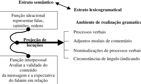 FIG. 12 – Sistematização da dispersão gramatical da projeção de locuções