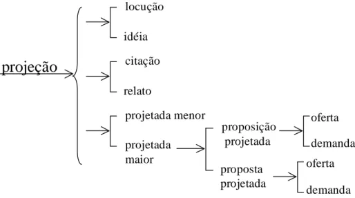 FIG. 6 – Opções do sistema semântico de PROJEÇÃO segundo Halliday e Matthiessen (1999; 2004)