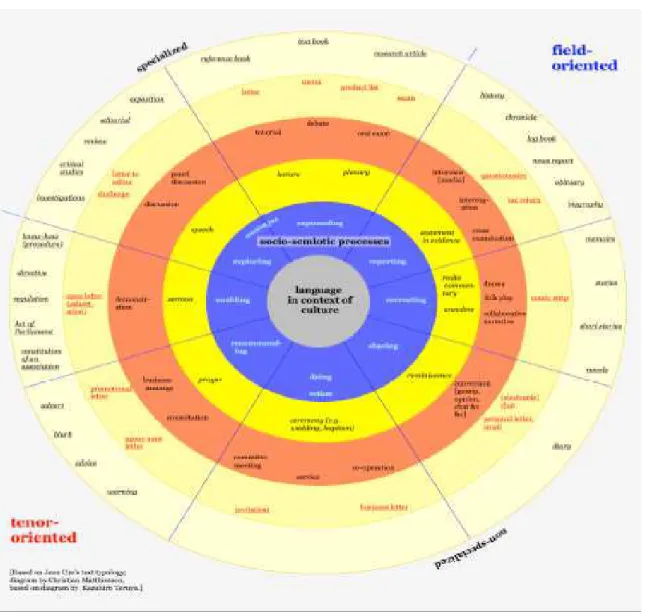 FIG. 7 – Diagrama de tipologia textual, sistematizado por Matthiessen e Teruya a partir do trabalho de  JeanUre 