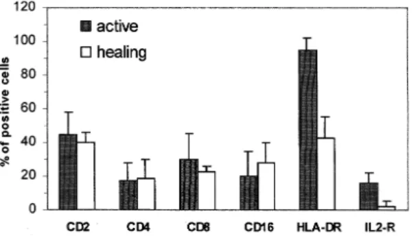 Fig. 1: cell type and relative numbers of cells in the inflamma- inflamma-tory infiltrate of active and healing skin lesions