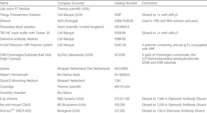 Table 1 List of commercial reagents used in this study