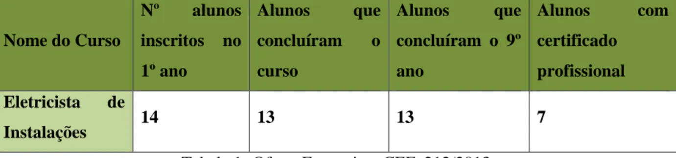 Tabela 1- Oferta Formativa_CEF_212/2013 