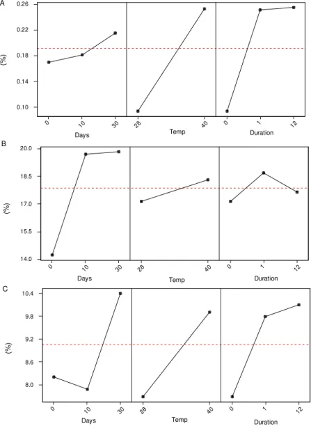 Fig. 8: influence of time after shock, shock temperature and shock duration (h) on the relative frequency of apoptotic (A), sus- sus-pected apoptotic (B) and necrotic (C) nuclei of Panstrongylus  megistus.