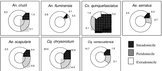 Fig. 4: Culicidae species frequency inside (intradomicile), around (peridomicile) and outside (extradomicile) the residence at site D, according to the calculation of Williams averages, during 18:00-21:00 hr period, Picinguaba Nucleus of Serra do Mar State
