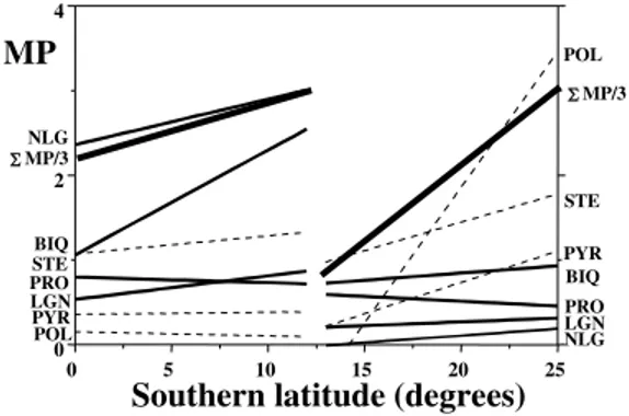 Fig. 1: linear regression lines for correlations of metabolic pro- pro-files of 7 micromolecular categories and southern latitudes for 13 floristic inventories of rain forest (0 - 10 o ) and 8 floristic inventories of savanna (15 - 23 o ) (Gottlieb &amp; B