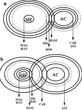 Fig. 3: mechanical models representing shikimate (SH) and ac- ac-etate (AC) as metabolic attractors for angiosperm subclasses in absence (a) and in presence (b) of gallic acid derivatives
