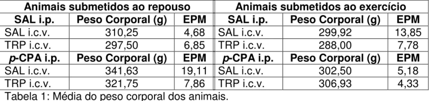 Tabela 1: Média do peso corporal dos animais. Animais submetidos ao repouso 