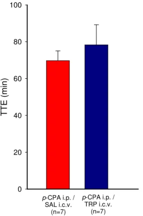 Figura 5.2.1 Efeito da injeção i.c.v. de 2 L de SAL 0,15 M ou de TRP 20,3  M no  tempo total de exercício (TTE; min) de ratos não treinados pré-tratados i.p