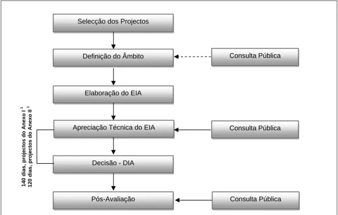 Figura 4 - Processo de AIA (adaptado de Partidário, 2000) 