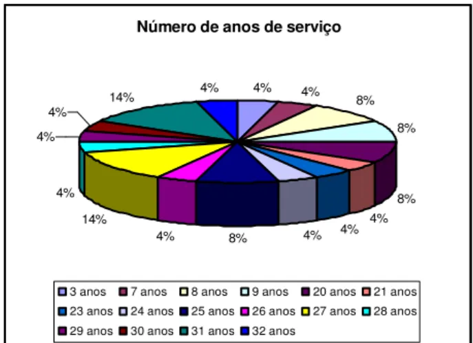 Gráfico 7 – Número de anos de serviço 