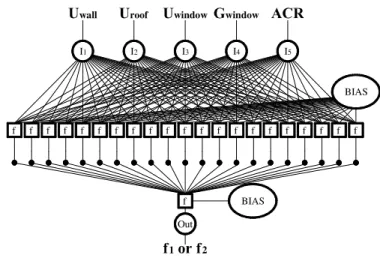 FIG 4. ANN architecture 