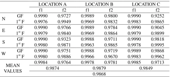 TABLE 2. R 2  for validation of the ANN 