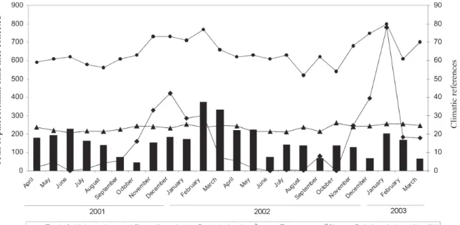 Fig. 2: total of phlebotomine sand flies collected between April 2001 and March 2003 in Belo Horizonte according with monthly average temperature, relative air humidity, and precipitation.