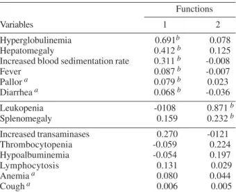Table IV shows the clinical and laboratory differences between the oligosymptomatic cases with a negative or positive search of Leishmania in the bone marrow  aspi-rate