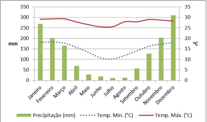 Figura  2:  Normais  climatológicas  (1975-1990)  de  Divinópolis  –  MG.  Fonte:  Somar  Meteorologia, 2013 