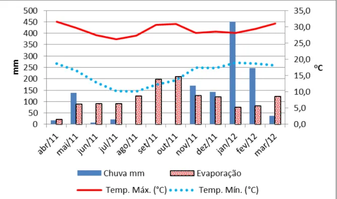 Figura  4:  Climatologia  do  período  experimental  conforme  dados  coletados  pela  estação  meteorológica de Divinópolis  – abril de 2011 a março de 2012 