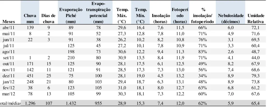 Tabela 1: Dados meteorológicos do período experimental de acordo com a estação meteorológica do INMET de abril de 2011 a março de 2012,  em Divinópolis, MG  Meses Chuva mm Dias de chuva Evaporação Piché(mm)  Evapo-transpiraçãopotencial(mm)  Temp