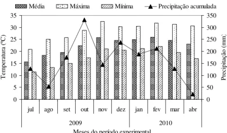 Figura 1. Médias mensais das temperaturas máxima, mínima e média e precipitação mensal acumulada durante  o período experimental